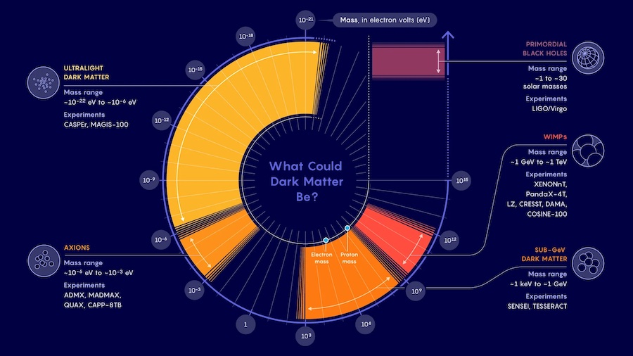 Wired.com, The Search for Dark Matter is Dramatically Expanding