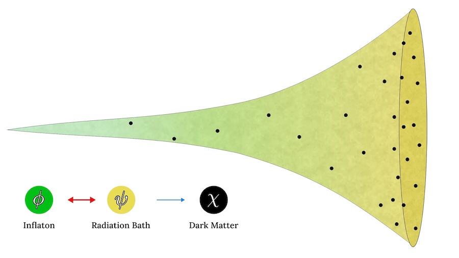 Dark Matter Might Have Formed Earlier than Thought